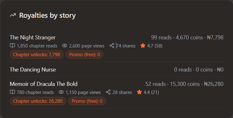 Royalties by story, showing per-story reads, page views, shares, ratings, and earnings